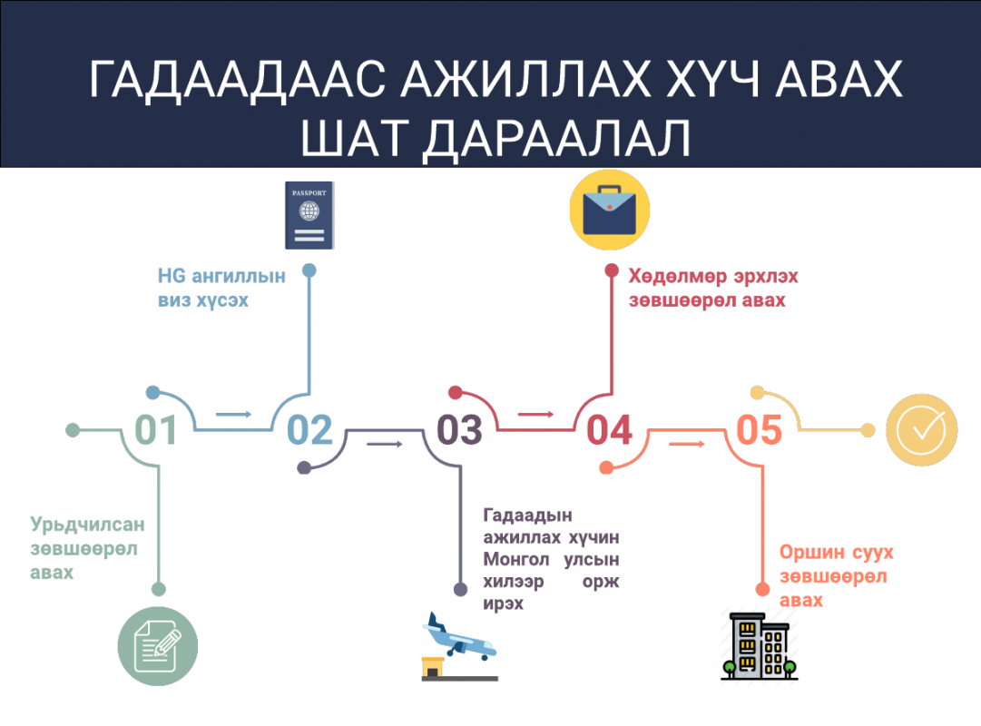 Гадаадаас ажиллах хүч авах шат дараалал